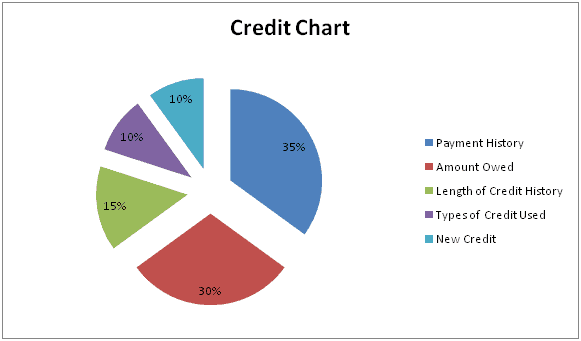rebuilding poor credit chart