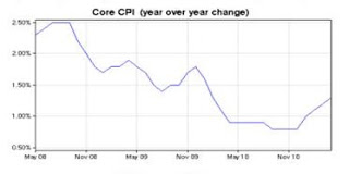 core cpi graph