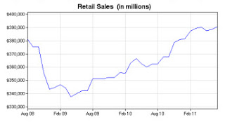 retail sales graph
