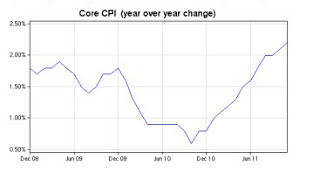 graph of core cpi 