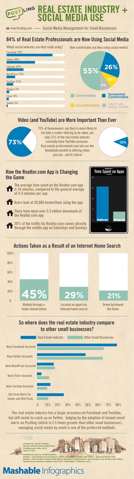 an infographic for real estate and social media use