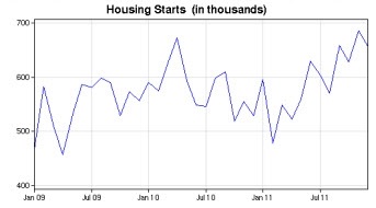 a graph of the housing starts from January 2009 to 2012