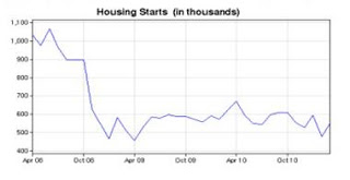 a graph of the housing starts from April 2008 to 2011