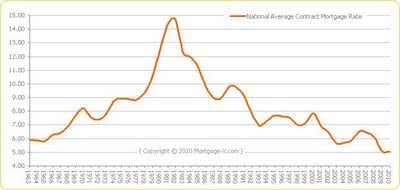 a graph of the national average contract mortgage rate