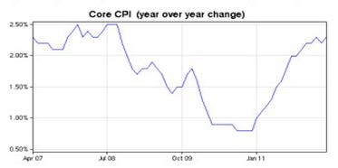 graph of the core CPI from 2007 to 2011