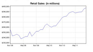 a graph of the retail sales from 2008 to 2011