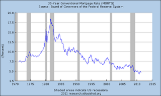 a graph of the interest rate of 30 year mortgage rate 
